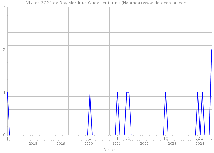 Visitas 2024 de Roy Martinus Oude Lenferink (Holanda) 