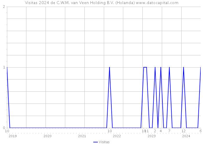 Visitas 2024 de C.W.M. van Veen Holding B.V. (Holanda) 