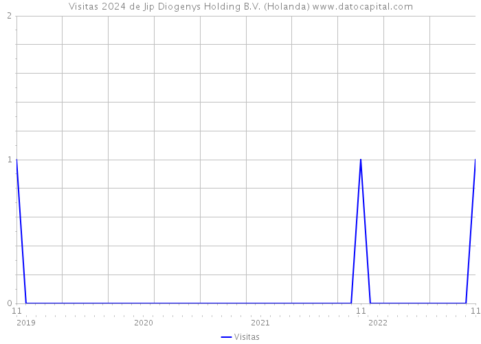 Visitas 2024 de Jip Diogenys Holding B.V. (Holanda) 