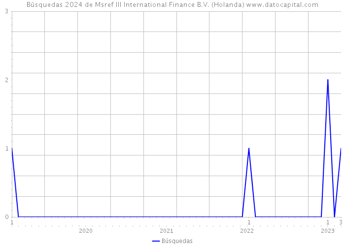 Búsquedas 2024 de Msref III International Finance B.V. (Holanda) 