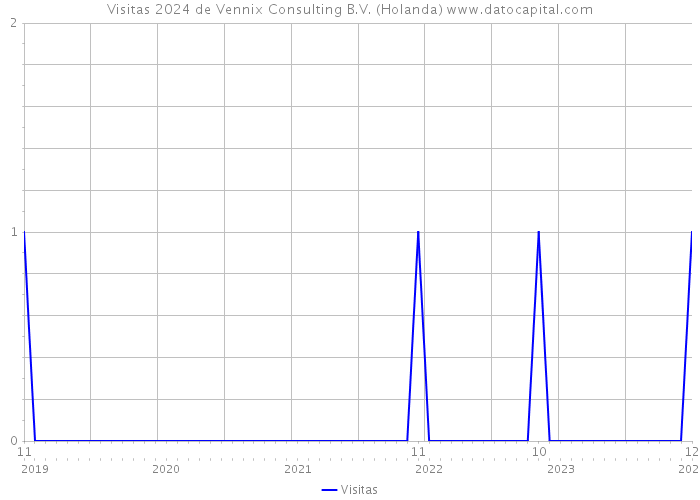 Visitas 2024 de Vennix Consulting B.V. (Holanda) 