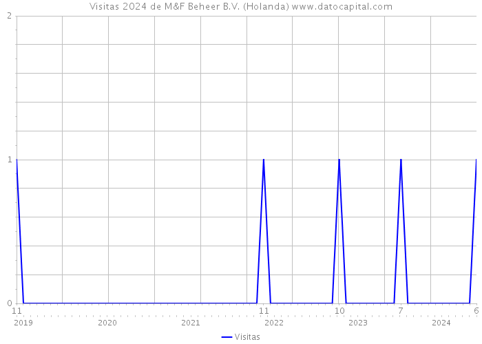 Visitas 2024 de M&F Beheer B.V. (Holanda) 