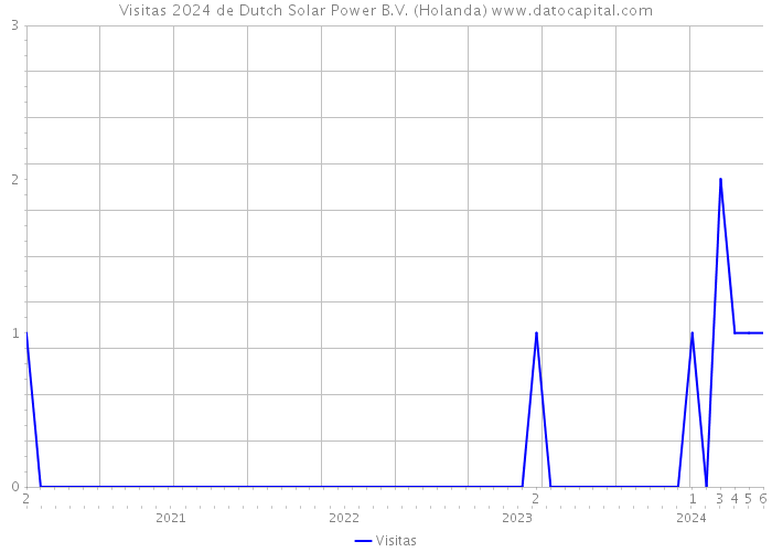 Visitas 2024 de Dutch Solar Power B.V. (Holanda) 