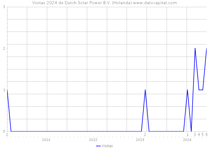 Visitas 2024 de Dutch Solar Power B.V. (Holanda) 