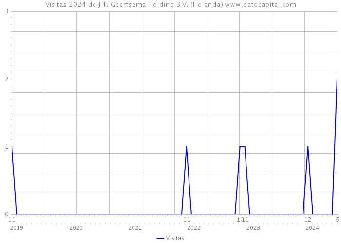 Visitas 2024 de J.T. Geertsema Holding B.V. (Holanda) 