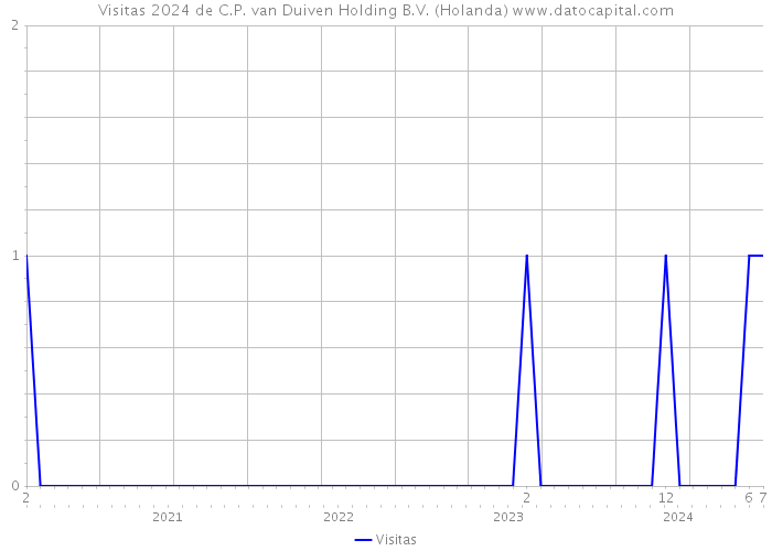 Visitas 2024 de C.P. van Duiven Holding B.V. (Holanda) 