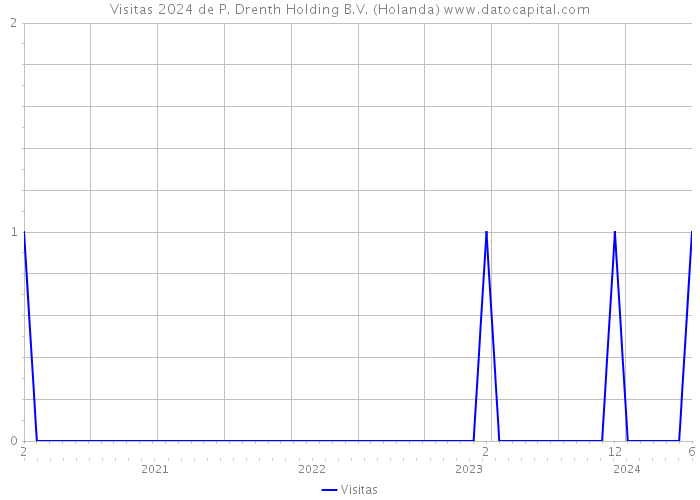 Visitas 2024 de P. Drenth Holding B.V. (Holanda) 