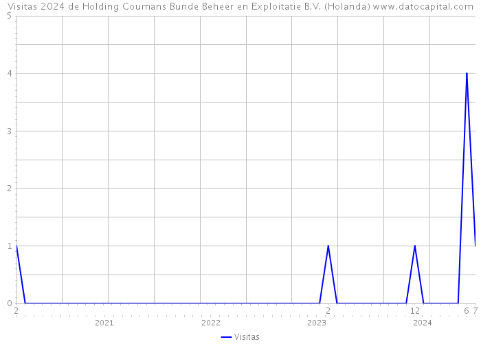 Visitas 2024 de Holding Coumans Bunde Beheer en Exploitatie B.V. (Holanda) 