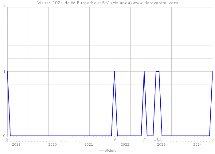 Visitas 2024 de W. Burgerhout B.V. (Holanda) 