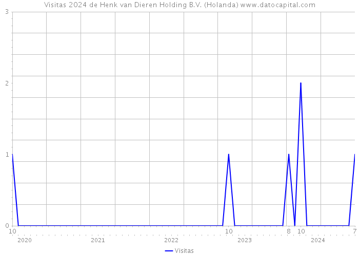 Visitas 2024 de Henk van Dieren Holding B.V. (Holanda) 