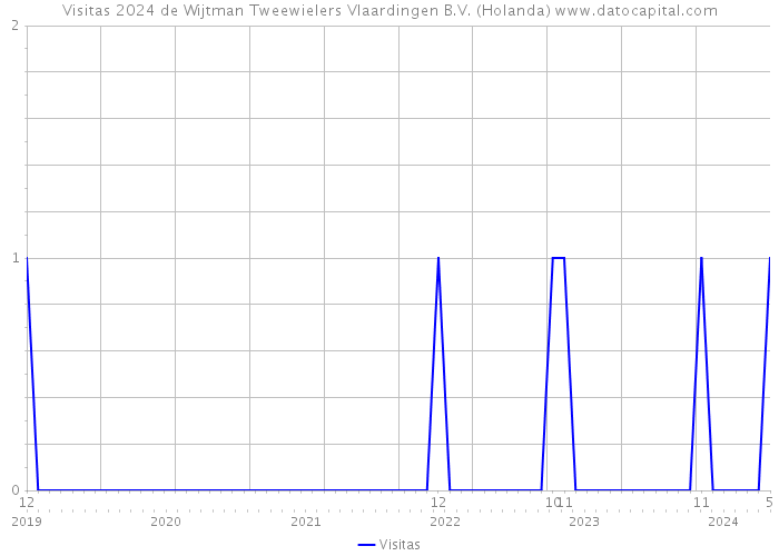 Visitas 2024 de Wijtman Tweewielers Vlaardingen B.V. (Holanda) 