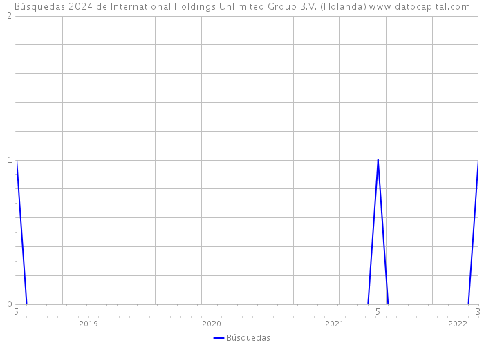 Búsquedas 2024 de International Holdings Unlimited Group B.V. (Holanda) 