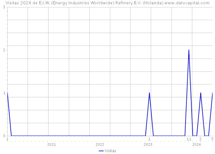 Visitas 2024 de E.I.W. (Energy Industries Worldwide) Refinery B.V. (Holanda) 