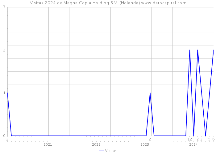 Visitas 2024 de Magna Copia Holding B.V. (Holanda) 