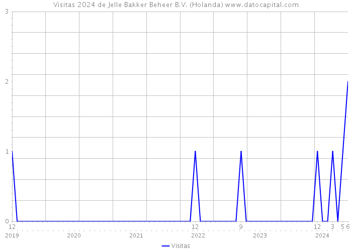 Visitas 2024 de Jelle Bakker Beheer B.V. (Holanda) 