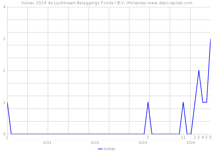 Visitas 2024 de Luchtvaart Beleggings Fonds I B.V. (Holanda) 