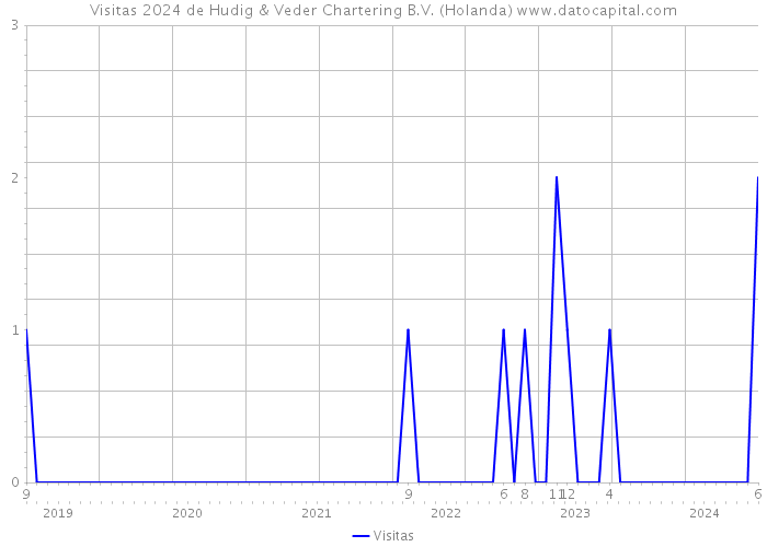 Visitas 2024 de Hudig & Veder Chartering B.V. (Holanda) 