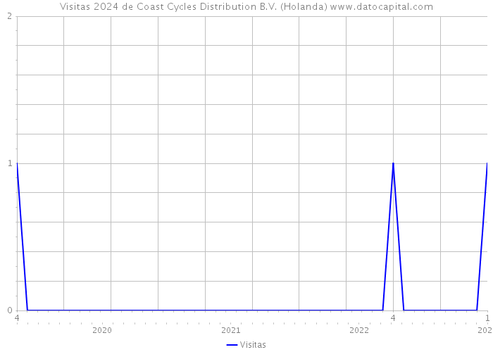 Visitas 2024 de Coast Cycles Distribution B.V. (Holanda) 