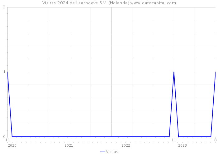 Visitas 2024 de Laarhoeve B.V. (Holanda) 