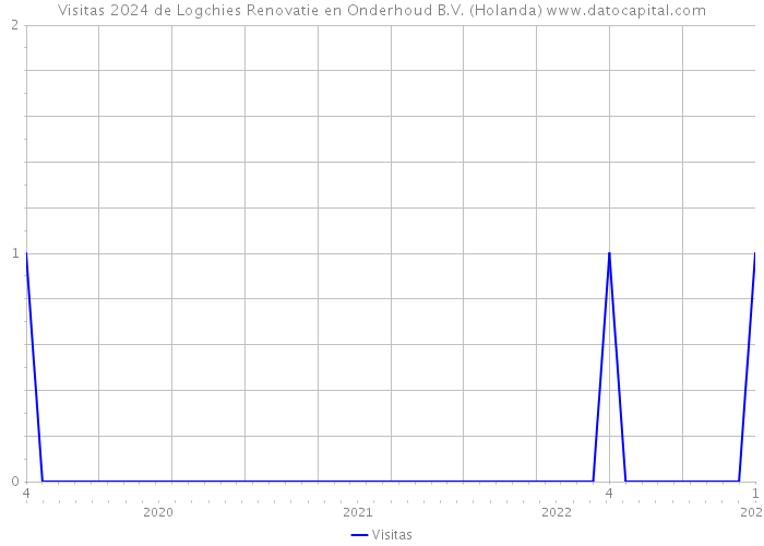 Visitas 2024 de Logchies Renovatie en Onderhoud B.V. (Holanda) 