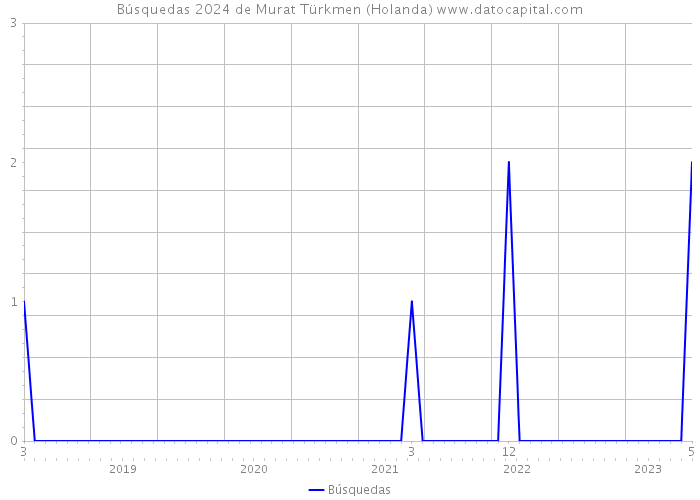 Búsquedas 2024 de Murat Türkmen (Holanda) 