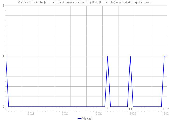 Visitas 2024 de Jacomij Electronics Recycling B.V. (Holanda) 