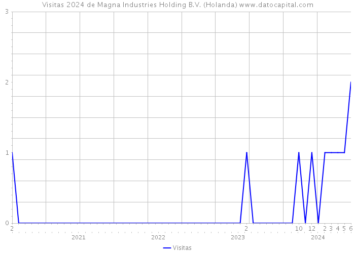 Visitas 2024 de Magna Industries Holding B.V. (Holanda) 