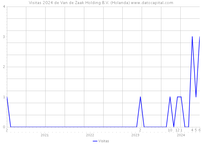 Visitas 2024 de Van de Zaak Holding B.V. (Holanda) 