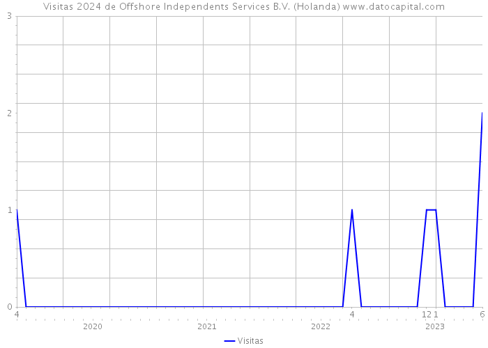 Visitas 2024 de Offshore Independents Services B.V. (Holanda) 