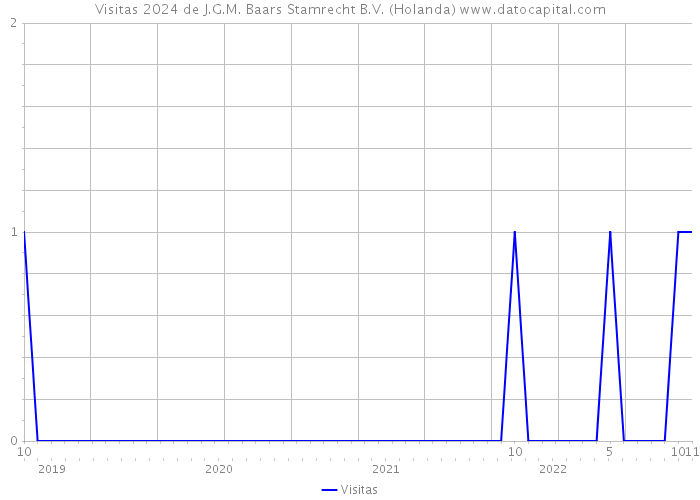 Visitas 2024 de J.G.M. Baars Stamrecht B.V. (Holanda) 