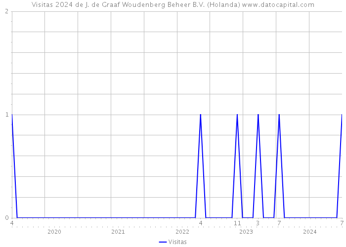 Visitas 2024 de J. de Graaf Woudenberg Beheer B.V. (Holanda) 