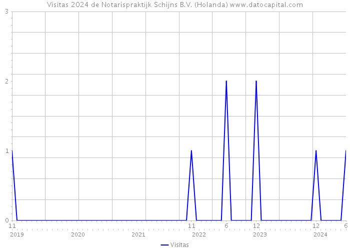 Visitas 2024 de Notarispraktijk Schijns B.V. (Holanda) 