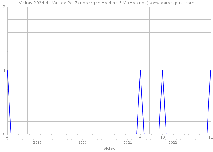 Visitas 2024 de Van de Pol Zandbergen Holding B.V. (Holanda) 