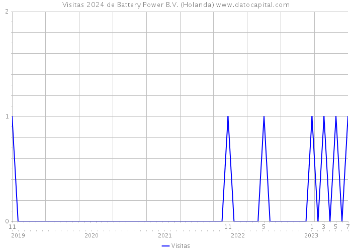 Visitas 2024 de Battery Power B.V. (Holanda) 