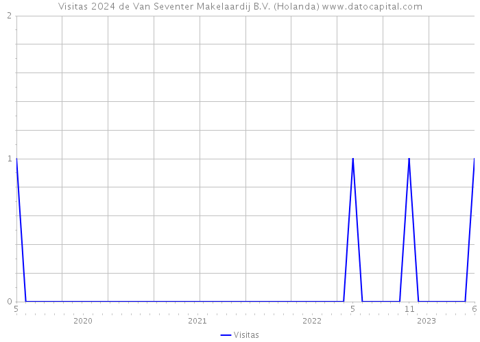 Visitas 2024 de Van Seventer Makelaardij B.V. (Holanda) 