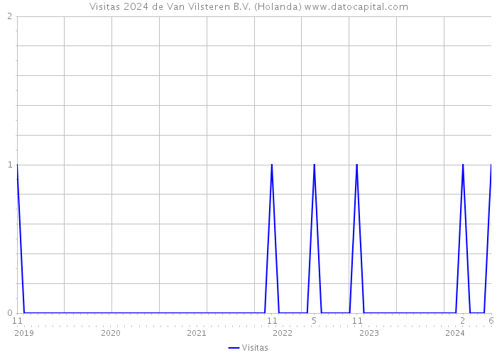 Visitas 2024 de Van Vilsteren B.V. (Holanda) 