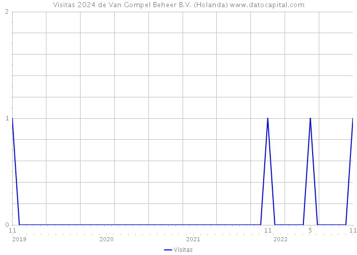 Visitas 2024 de Van Gompel Beheer B.V. (Holanda) 