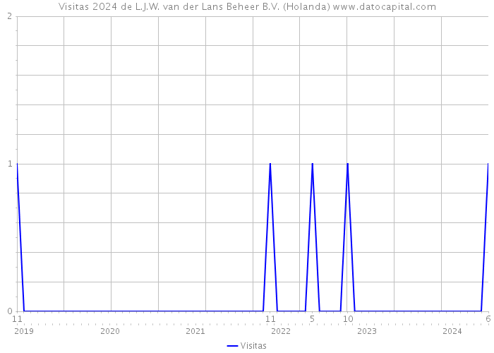 Visitas 2024 de L.J.W. van der Lans Beheer B.V. (Holanda) 