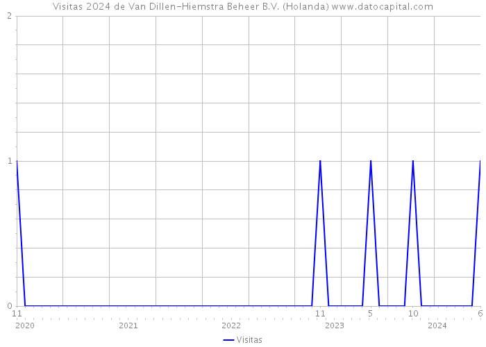 Visitas 2024 de Van Dillen-Hiemstra Beheer B.V. (Holanda) 