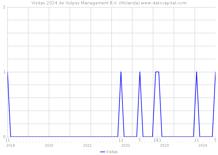 Visitas 2024 de Vulpes Management B.V. (Holanda) 