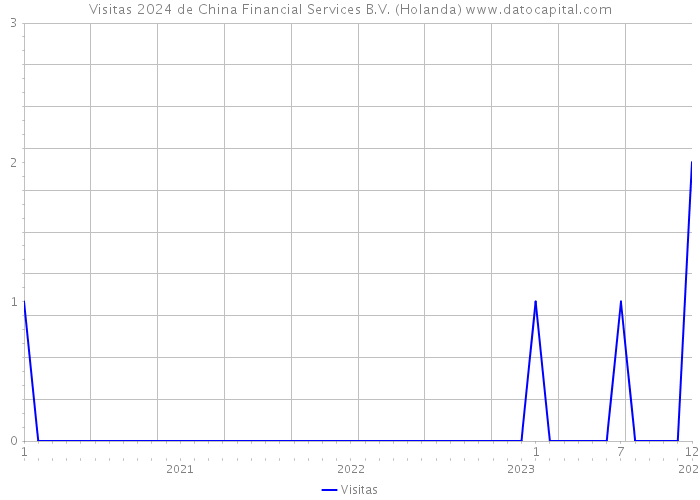 Visitas 2024 de China Financial Services B.V. (Holanda) 