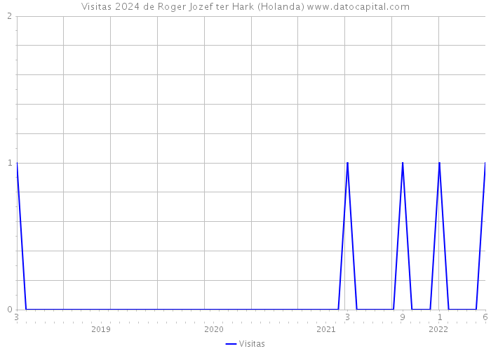 Visitas 2024 de Roger Jozef ter Hark (Holanda) 