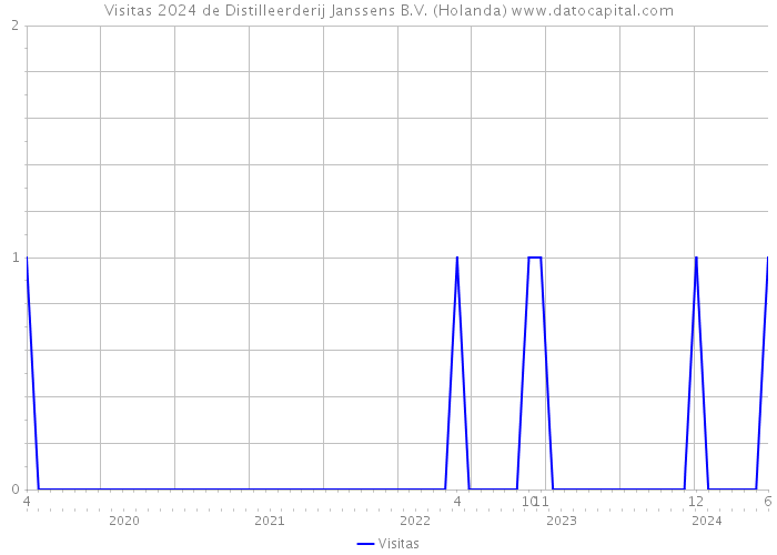 Visitas 2024 de Distilleerderij Janssens B.V. (Holanda) 