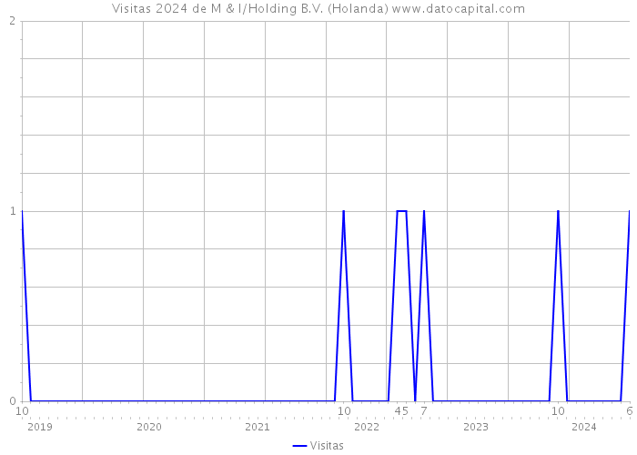 Visitas 2024 de M & I/Holding B.V. (Holanda) 