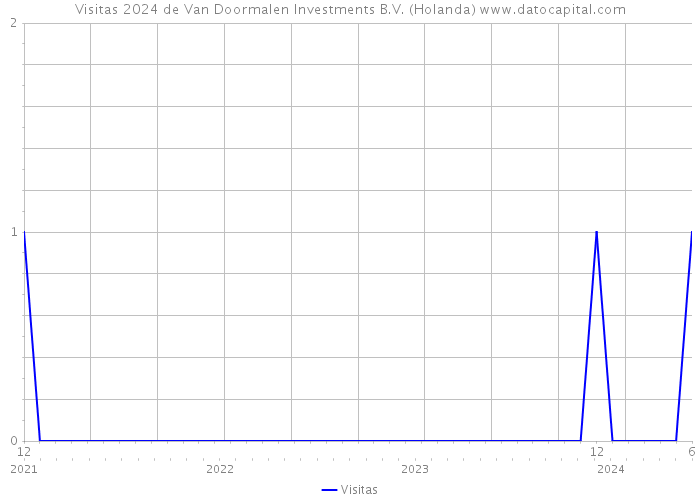Visitas 2024 de Van Doormalen Investments B.V. (Holanda) 
