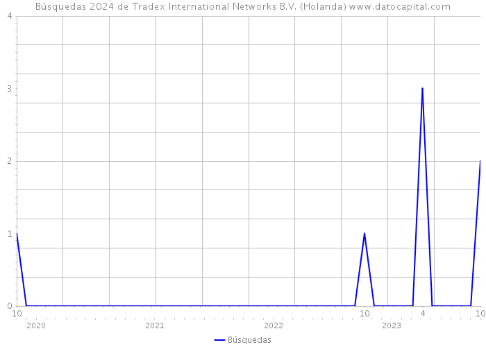 Búsquedas 2024 de Tradex International Networks B.V. (Holanda) 