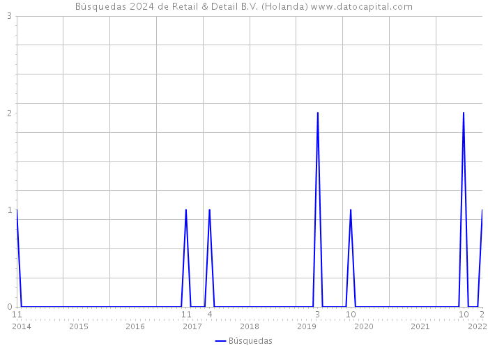 Búsquedas 2024 de Retail & Detail B.V. (Holanda) 