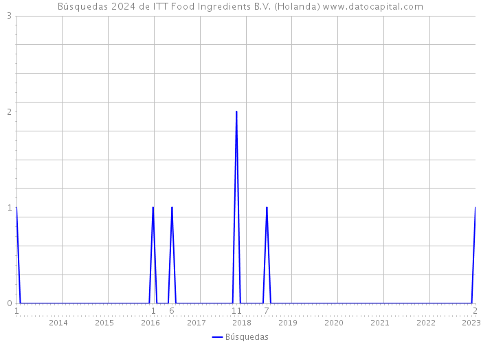 Búsquedas 2024 de ITT Food Ingredients B.V. (Holanda) 