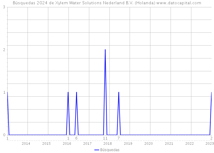 Búsquedas 2024 de Xylem Water Solutions Nederland B.V. (Holanda) 