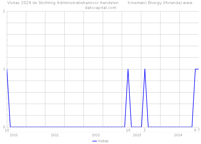Visitas 2024 de Stichting Administratiekantoor Aandelen Kinematic Energy (Holanda) 